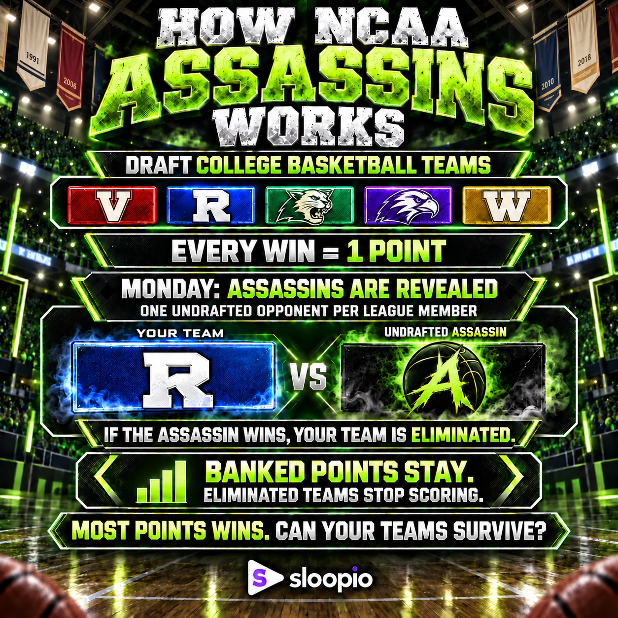 How NCAA Assassins works: draft college basketball teams, score one point for each win, and watch out for undrafted opponents drawn as assassins every Monday. A team eliminated by an assassin stops scoring, but its earlier points stay.