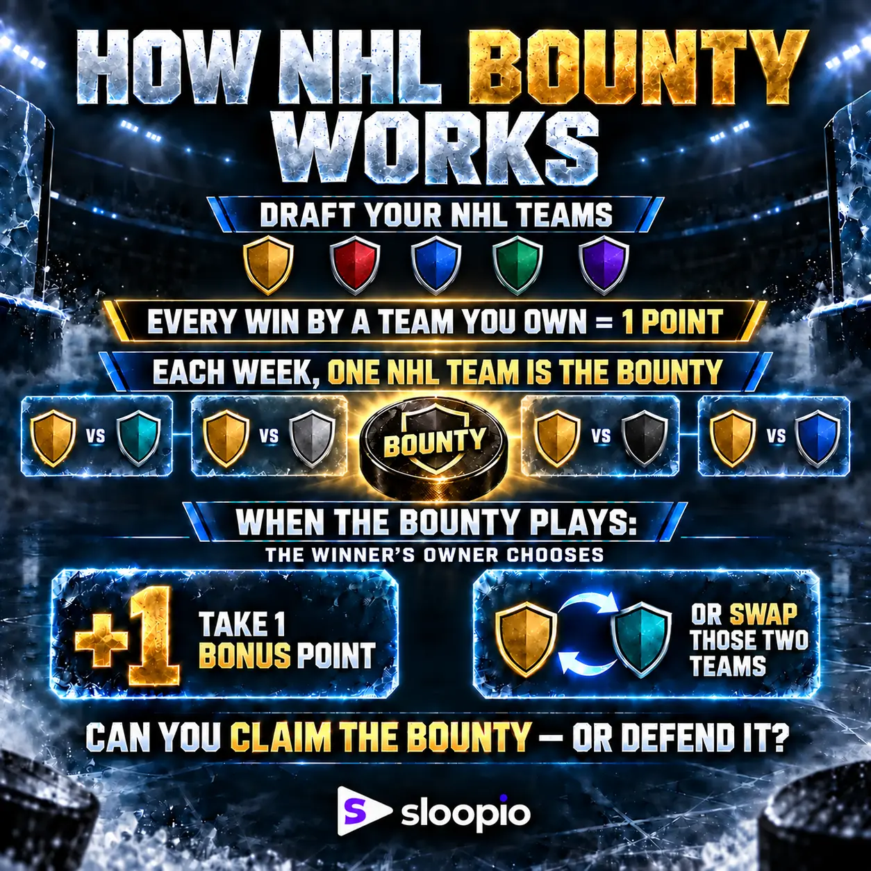 How NHL Bounty works: draft NHL teams, earn one point for every win by a team you own, one team becomes the weekly bounty, and the winner's owner chooses a bonus point or a swap of the two teams.